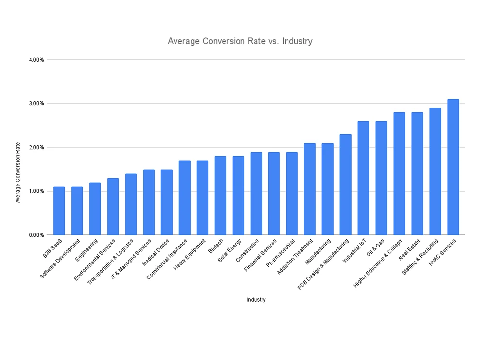 Conversion rates in different industries