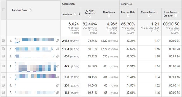 Example data from Google Analytics